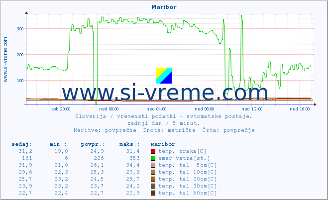 POVPREČJE :: Maribor :: temp. zraka | vlaga | smer vetra | hitrost vetra | sunki vetra | tlak | padavine | sonce | temp. tal  5cm | temp. tal 10cm | temp. tal 20cm | temp. tal 30cm | temp. tal 50cm :: zadnji dan / 5 minut.