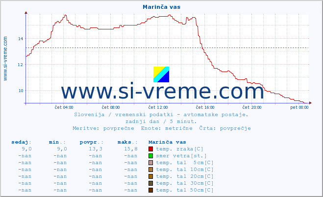 POVPREČJE :: Marinča vas :: temp. zraka | vlaga | smer vetra | hitrost vetra | sunki vetra | tlak | padavine | sonce | temp. tal  5cm | temp. tal 10cm | temp. tal 20cm | temp. tal 30cm | temp. tal 50cm :: zadnji dan / 5 minut.