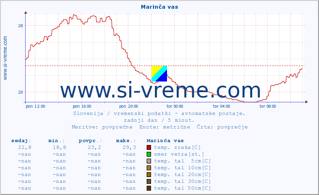 POVPREČJE :: Marinča vas :: temp. zraka | vlaga | smer vetra | hitrost vetra | sunki vetra | tlak | padavine | sonce | temp. tal  5cm | temp. tal 10cm | temp. tal 20cm | temp. tal 30cm | temp. tal 50cm :: zadnji dan / 5 minut.