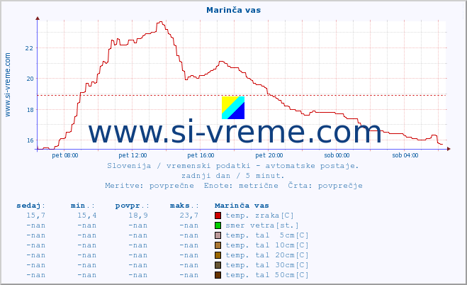 POVPREČJE :: Marinča vas :: temp. zraka | vlaga | smer vetra | hitrost vetra | sunki vetra | tlak | padavine | sonce | temp. tal  5cm | temp. tal 10cm | temp. tal 20cm | temp. tal 30cm | temp. tal 50cm :: zadnji dan / 5 minut.