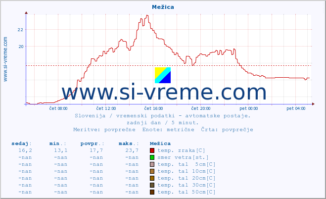 POVPREČJE :: Mežica :: temp. zraka | vlaga | smer vetra | hitrost vetra | sunki vetra | tlak | padavine | sonce | temp. tal  5cm | temp. tal 10cm | temp. tal 20cm | temp. tal 30cm | temp. tal 50cm :: zadnji dan / 5 minut.