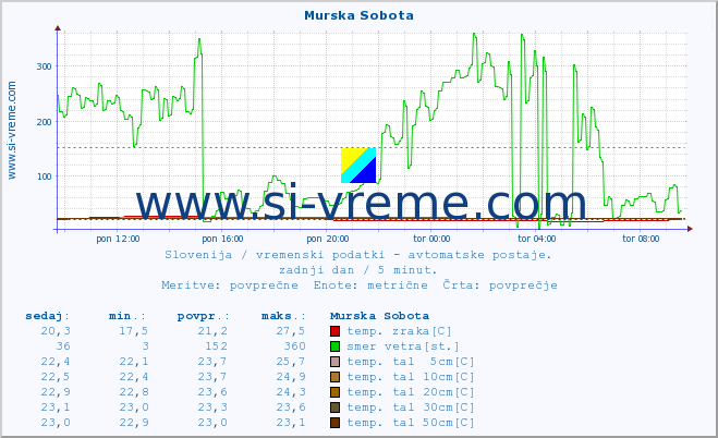 POVPREČJE :: Murska Sobota :: temp. zraka | vlaga | smer vetra | hitrost vetra | sunki vetra | tlak | padavine | sonce | temp. tal  5cm | temp. tal 10cm | temp. tal 20cm | temp. tal 30cm | temp. tal 50cm :: zadnji dan / 5 minut.