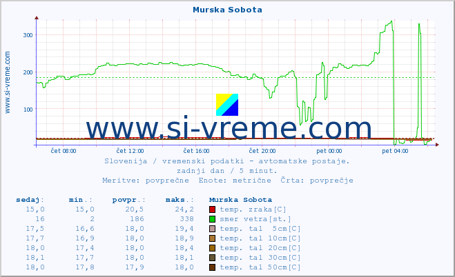 POVPREČJE :: Murska Sobota :: temp. zraka | vlaga | smer vetra | hitrost vetra | sunki vetra | tlak | padavine | sonce | temp. tal  5cm | temp. tal 10cm | temp. tal 20cm | temp. tal 30cm | temp. tal 50cm :: zadnji dan / 5 minut.