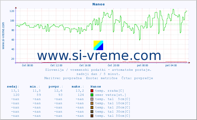 POVPREČJE :: Nanos :: temp. zraka | vlaga | smer vetra | hitrost vetra | sunki vetra | tlak | padavine | sonce | temp. tal  5cm | temp. tal 10cm | temp. tal 20cm | temp. tal 30cm | temp. tal 50cm :: zadnji dan / 5 minut.