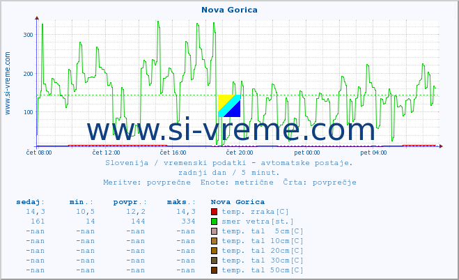 POVPREČJE :: Nova Gorica :: temp. zraka | vlaga | smer vetra | hitrost vetra | sunki vetra | tlak | padavine | sonce | temp. tal  5cm | temp. tal 10cm | temp. tal 20cm | temp. tal 30cm | temp. tal 50cm :: zadnji dan / 5 minut.