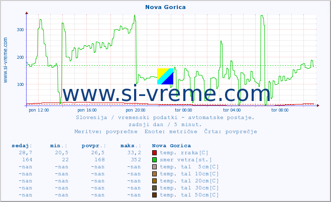 POVPREČJE :: Nova Gorica :: temp. zraka | vlaga | smer vetra | hitrost vetra | sunki vetra | tlak | padavine | sonce | temp. tal  5cm | temp. tal 10cm | temp. tal 20cm | temp. tal 30cm | temp. tal 50cm :: zadnji dan / 5 minut.