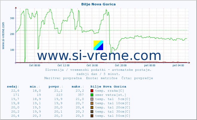 POVPREČJE :: Bilje Nova Gorica :: temp. zraka | vlaga | smer vetra | hitrost vetra | sunki vetra | tlak | padavine | sonce | temp. tal  5cm | temp. tal 10cm | temp. tal 20cm | temp. tal 30cm | temp. tal 50cm :: zadnji dan / 5 minut.