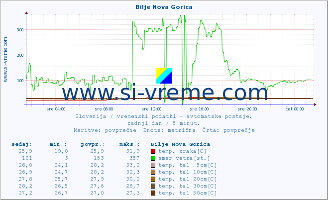 POVPREČJE :: Bilje Nova Gorica :: temp. zraka | vlaga | smer vetra | hitrost vetra | sunki vetra | tlak | padavine | sonce | temp. tal  5cm | temp. tal 10cm | temp. tal 20cm | temp. tal 30cm | temp. tal 50cm :: zadnji dan / 5 minut.