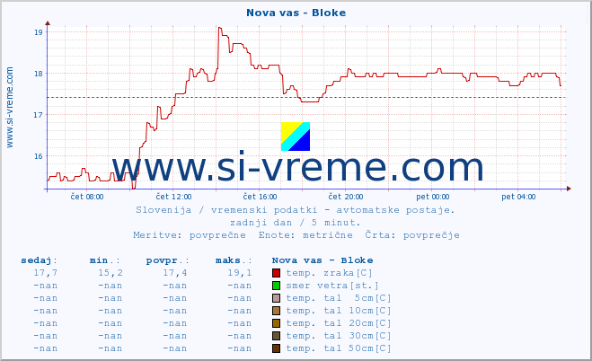 POVPREČJE :: Nova vas - Bloke :: temp. zraka | vlaga | smer vetra | hitrost vetra | sunki vetra | tlak | padavine | sonce | temp. tal  5cm | temp. tal 10cm | temp. tal 20cm | temp. tal 30cm | temp. tal 50cm :: zadnji dan / 5 minut.