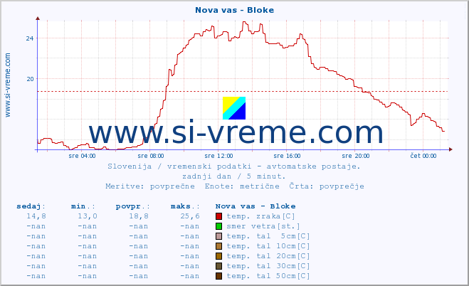 POVPREČJE :: Nova vas - Bloke :: temp. zraka | vlaga | smer vetra | hitrost vetra | sunki vetra | tlak | padavine | sonce | temp. tal  5cm | temp. tal 10cm | temp. tal 20cm | temp. tal 30cm | temp. tal 50cm :: zadnji dan / 5 minut.