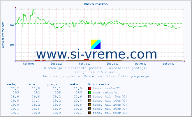 POVPREČJE :: Novo mesto :: temp. zraka | vlaga | smer vetra | hitrost vetra | sunki vetra | tlak | padavine | sonce | temp. tal  5cm | temp. tal 10cm | temp. tal 20cm | temp. tal 30cm | temp. tal 50cm :: zadnji dan / 5 minut.