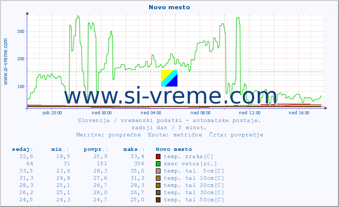 POVPREČJE :: Novo mesto :: temp. zraka | vlaga | smer vetra | hitrost vetra | sunki vetra | tlak | padavine | sonce | temp. tal  5cm | temp. tal 10cm | temp. tal 20cm | temp. tal 30cm | temp. tal 50cm :: zadnji dan / 5 minut.