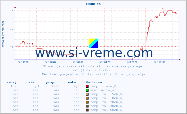 POVPREČJE :: Osilnica :: temp. zraka | vlaga | smer vetra | hitrost vetra | sunki vetra | tlak | padavine | sonce | temp. tal  5cm | temp. tal 10cm | temp. tal 20cm | temp. tal 30cm | temp. tal 50cm :: zadnji dan / 5 minut.