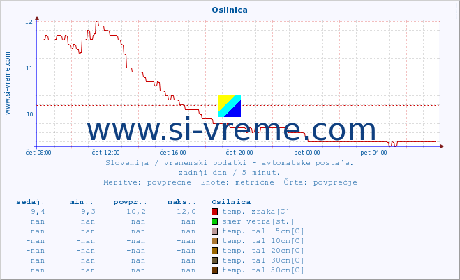 POVPREČJE :: Osilnica :: temp. zraka | vlaga | smer vetra | hitrost vetra | sunki vetra | tlak | padavine | sonce | temp. tal  5cm | temp. tal 10cm | temp. tal 20cm | temp. tal 30cm | temp. tal 50cm :: zadnji dan / 5 minut.