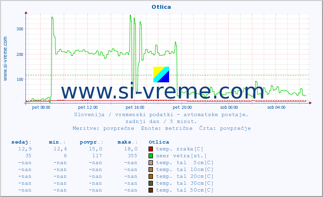 POVPREČJE :: Otlica :: temp. zraka | vlaga | smer vetra | hitrost vetra | sunki vetra | tlak | padavine | sonce | temp. tal  5cm | temp. tal 10cm | temp. tal 20cm | temp. tal 30cm | temp. tal 50cm :: zadnji dan / 5 minut.