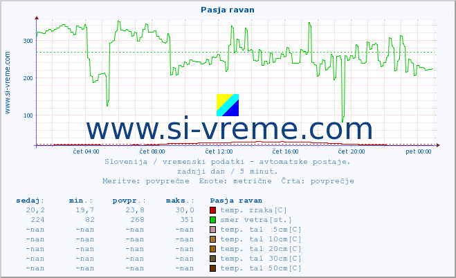 POVPREČJE :: Pasja ravan :: temp. zraka | vlaga | smer vetra | hitrost vetra | sunki vetra | tlak | padavine | sonce | temp. tal  5cm | temp. tal 10cm | temp. tal 20cm | temp. tal 30cm | temp. tal 50cm :: zadnji dan / 5 minut.