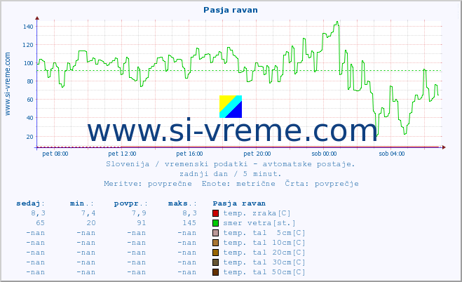 POVPREČJE :: Pasja ravan :: temp. zraka | vlaga | smer vetra | hitrost vetra | sunki vetra | tlak | padavine | sonce | temp. tal  5cm | temp. tal 10cm | temp. tal 20cm | temp. tal 30cm | temp. tal 50cm :: zadnji dan / 5 minut.