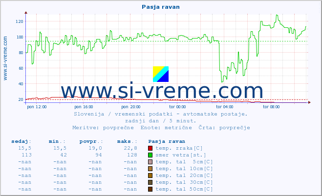 POVPREČJE :: Pasja ravan :: temp. zraka | vlaga | smer vetra | hitrost vetra | sunki vetra | tlak | padavine | sonce | temp. tal  5cm | temp. tal 10cm | temp. tal 20cm | temp. tal 30cm | temp. tal 50cm :: zadnji dan / 5 minut.