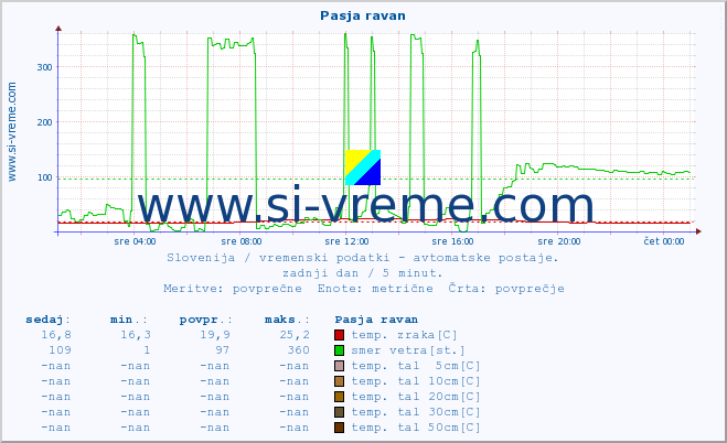 POVPREČJE :: Pasja ravan :: temp. zraka | vlaga | smer vetra | hitrost vetra | sunki vetra | tlak | padavine | sonce | temp. tal  5cm | temp. tal 10cm | temp. tal 20cm | temp. tal 30cm | temp. tal 50cm :: zadnji dan / 5 minut.