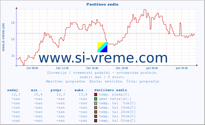 POVPREČJE :: Pavličevo sedlo :: temp. zraka | vlaga | smer vetra | hitrost vetra | sunki vetra | tlak | padavine | sonce | temp. tal  5cm | temp. tal 10cm | temp. tal 20cm | temp. tal 30cm | temp. tal 50cm :: zadnji dan / 5 minut.