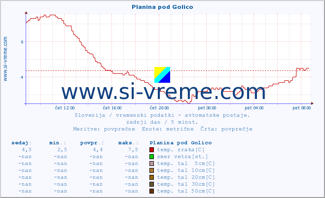 POVPREČJE :: Planina pod Golico :: temp. zraka | vlaga | smer vetra | hitrost vetra | sunki vetra | tlak | padavine | sonce | temp. tal  5cm | temp. tal 10cm | temp. tal 20cm | temp. tal 30cm | temp. tal 50cm :: zadnji dan / 5 minut.