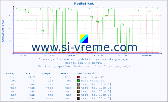 POVPREČJE :: Podčetrtek :: temp. zraka | vlaga | smer vetra | hitrost vetra | sunki vetra | tlak | padavine | sonce | temp. tal  5cm | temp. tal 10cm | temp. tal 20cm | temp. tal 30cm | temp. tal 50cm :: zadnji dan / 5 minut.