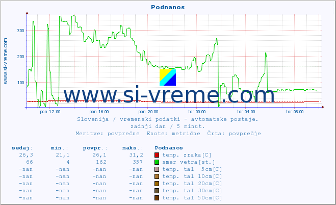 POVPREČJE :: Podnanos :: temp. zraka | vlaga | smer vetra | hitrost vetra | sunki vetra | tlak | padavine | sonce | temp. tal  5cm | temp. tal 10cm | temp. tal 20cm | temp. tal 30cm | temp. tal 50cm :: zadnji dan / 5 minut.