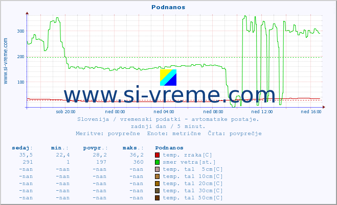 POVPREČJE :: Podnanos :: temp. zraka | vlaga | smer vetra | hitrost vetra | sunki vetra | tlak | padavine | sonce | temp. tal  5cm | temp. tal 10cm | temp. tal 20cm | temp. tal 30cm | temp. tal 50cm :: zadnji dan / 5 minut.