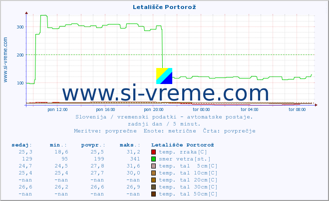 POVPREČJE :: Letališče Portorož :: temp. zraka | vlaga | smer vetra | hitrost vetra | sunki vetra | tlak | padavine | sonce | temp. tal  5cm | temp. tal 10cm | temp. tal 20cm | temp. tal 30cm | temp. tal 50cm :: zadnji dan / 5 minut.