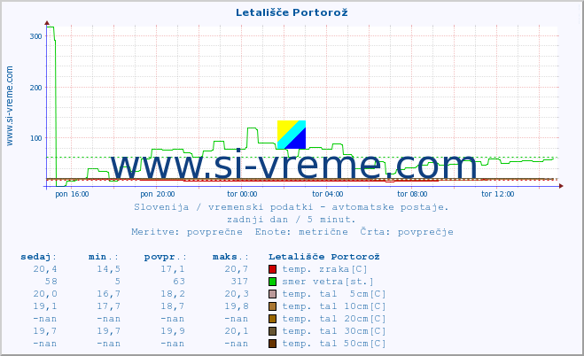 POVPREČJE :: Letališče Portorož :: temp. zraka | vlaga | smer vetra | hitrost vetra | sunki vetra | tlak | padavine | sonce | temp. tal  5cm | temp. tal 10cm | temp. tal 20cm | temp. tal 30cm | temp. tal 50cm :: zadnji dan / 5 minut.