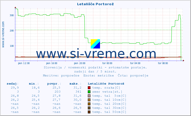 POVPREČJE :: Letališče Portorož :: temp. zraka | vlaga | smer vetra | hitrost vetra | sunki vetra | tlak | padavine | sonce | temp. tal  5cm | temp. tal 10cm | temp. tal 20cm | temp. tal 30cm | temp. tal 50cm :: zadnji dan / 5 minut.