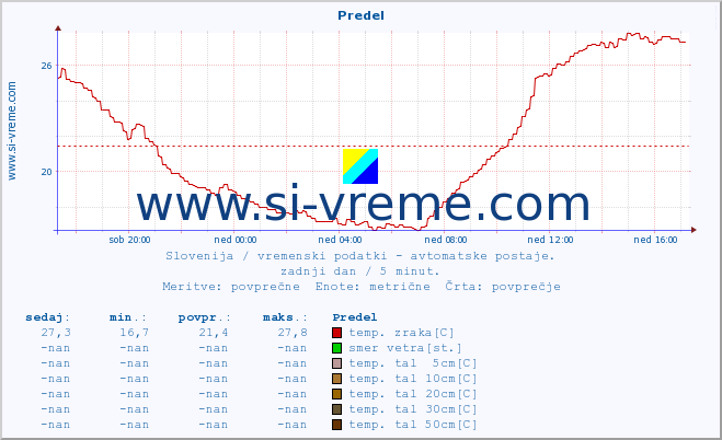 POVPREČJE :: Predel :: temp. zraka | vlaga | smer vetra | hitrost vetra | sunki vetra | tlak | padavine | sonce | temp. tal  5cm | temp. tal 10cm | temp. tal 20cm | temp. tal 30cm | temp. tal 50cm :: zadnji dan / 5 minut.