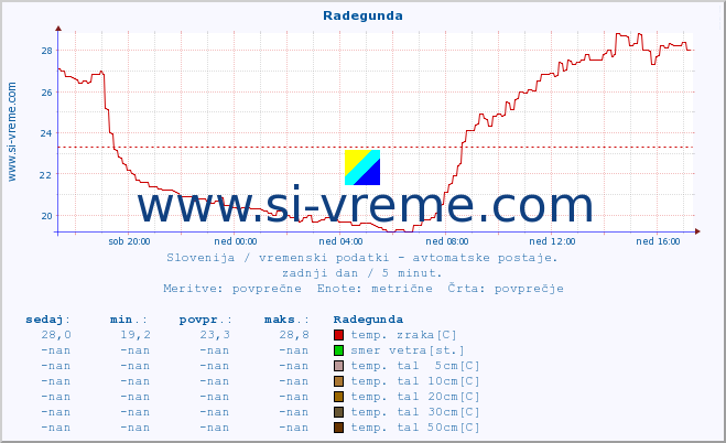 POVPREČJE :: Radegunda :: temp. zraka | vlaga | smer vetra | hitrost vetra | sunki vetra | tlak | padavine | sonce | temp. tal  5cm | temp. tal 10cm | temp. tal 20cm | temp. tal 30cm | temp. tal 50cm :: zadnji dan / 5 minut.