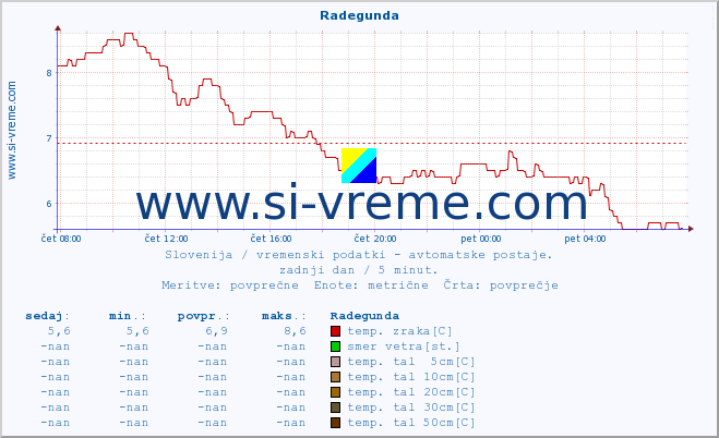 POVPREČJE :: Radegunda :: temp. zraka | vlaga | smer vetra | hitrost vetra | sunki vetra | tlak | padavine | sonce | temp. tal  5cm | temp. tal 10cm | temp. tal 20cm | temp. tal 30cm | temp. tal 50cm :: zadnji dan / 5 minut.