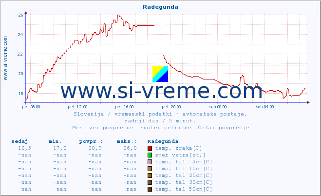 POVPREČJE :: Radegunda :: temp. zraka | vlaga | smer vetra | hitrost vetra | sunki vetra | tlak | padavine | sonce | temp. tal  5cm | temp. tal 10cm | temp. tal 20cm | temp. tal 30cm | temp. tal 50cm :: zadnji dan / 5 minut.