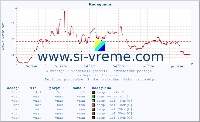 POVPREČJE :: Radegunda :: temp. zraka | vlaga | smer vetra | hitrost vetra | sunki vetra | tlak | padavine | sonce | temp. tal  5cm | temp. tal 10cm | temp. tal 20cm | temp. tal 30cm | temp. tal 50cm :: zadnji dan / 5 minut.