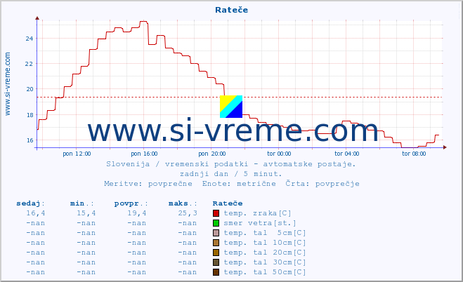 POVPREČJE :: Rateče :: temp. zraka | vlaga | smer vetra | hitrost vetra | sunki vetra | tlak | padavine | sonce | temp. tal  5cm | temp. tal 10cm | temp. tal 20cm | temp. tal 30cm | temp. tal 50cm :: zadnji dan / 5 minut.