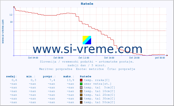 POVPREČJE :: Rateče :: temp. zraka | vlaga | smer vetra | hitrost vetra | sunki vetra | tlak | padavine | sonce | temp. tal  5cm | temp. tal 10cm | temp. tal 20cm | temp. tal 30cm | temp. tal 50cm :: zadnji dan / 5 minut.