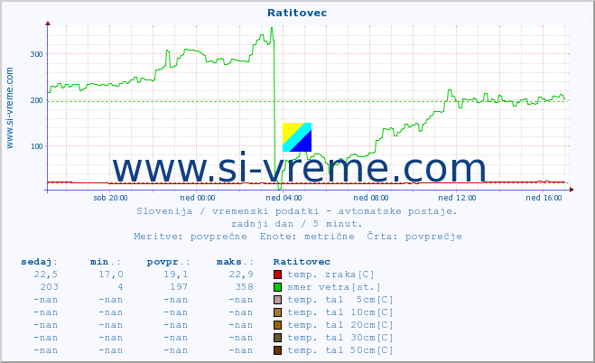 POVPREČJE :: Ratitovec :: temp. zraka | vlaga | smer vetra | hitrost vetra | sunki vetra | tlak | padavine | sonce | temp. tal  5cm | temp. tal 10cm | temp. tal 20cm | temp. tal 30cm | temp. tal 50cm :: zadnji dan / 5 minut.