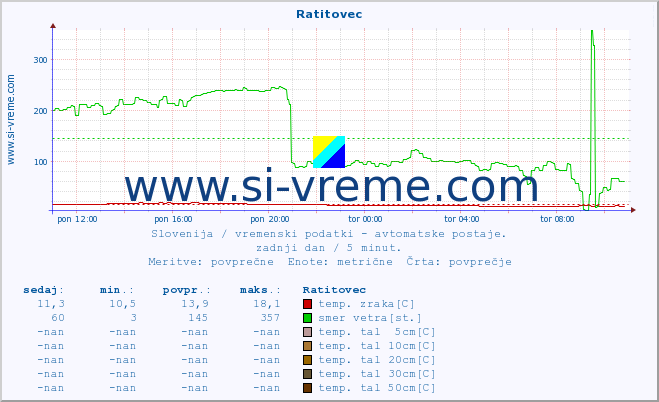 POVPREČJE :: Ratitovec :: temp. zraka | vlaga | smer vetra | hitrost vetra | sunki vetra | tlak | padavine | sonce | temp. tal  5cm | temp. tal 10cm | temp. tal 20cm | temp. tal 30cm | temp. tal 50cm :: zadnji dan / 5 minut.