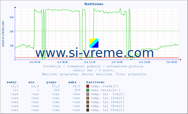 POVPREČJE :: Ratitovec :: temp. zraka | vlaga | smer vetra | hitrost vetra | sunki vetra | tlak | padavine | sonce | temp. tal  5cm | temp. tal 10cm | temp. tal 20cm | temp. tal 30cm | temp. tal 50cm :: zadnji dan / 5 minut.