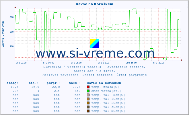 POVPREČJE :: Ravne na Koroškem :: temp. zraka | vlaga | smer vetra | hitrost vetra | sunki vetra | tlak | padavine | sonce | temp. tal  5cm | temp. tal 10cm | temp. tal 20cm | temp. tal 30cm | temp. tal 50cm :: zadnji dan / 5 minut.