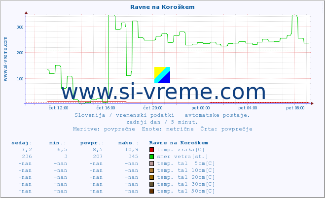 POVPREČJE :: Ravne na Koroškem :: temp. zraka | vlaga | smer vetra | hitrost vetra | sunki vetra | tlak | padavine | sonce | temp. tal  5cm | temp. tal 10cm | temp. tal 20cm | temp. tal 30cm | temp. tal 50cm :: zadnji dan / 5 minut.