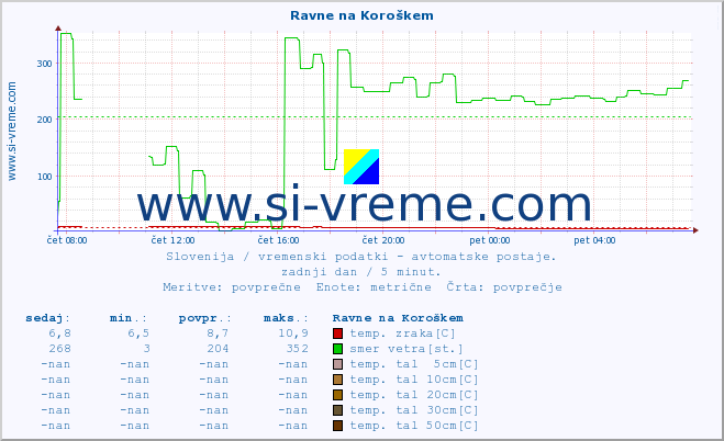 POVPREČJE :: Ravne na Koroškem :: temp. zraka | vlaga | smer vetra | hitrost vetra | sunki vetra | tlak | padavine | sonce | temp. tal  5cm | temp. tal 10cm | temp. tal 20cm | temp. tal 30cm | temp. tal 50cm :: zadnji dan / 5 minut.