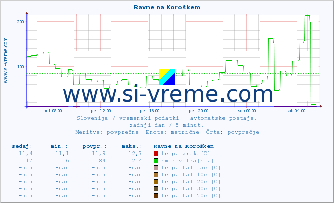 POVPREČJE :: Ravne na Koroškem :: temp. zraka | vlaga | smer vetra | hitrost vetra | sunki vetra | tlak | padavine | sonce | temp. tal  5cm | temp. tal 10cm | temp. tal 20cm | temp. tal 30cm | temp. tal 50cm :: zadnji dan / 5 minut.