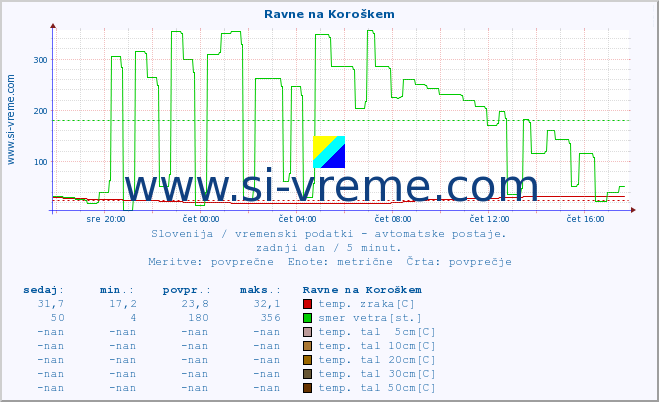 POVPREČJE :: Ravne na Koroškem :: temp. zraka | vlaga | smer vetra | hitrost vetra | sunki vetra | tlak | padavine | sonce | temp. tal  5cm | temp. tal 10cm | temp. tal 20cm | temp. tal 30cm | temp. tal 50cm :: zadnji dan / 5 minut.