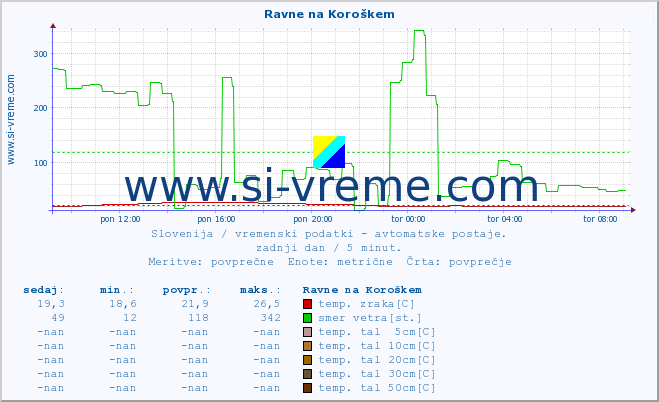 POVPREČJE :: Ravne na Koroškem :: temp. zraka | vlaga | smer vetra | hitrost vetra | sunki vetra | tlak | padavine | sonce | temp. tal  5cm | temp. tal 10cm | temp. tal 20cm | temp. tal 30cm | temp. tal 50cm :: zadnji dan / 5 minut.