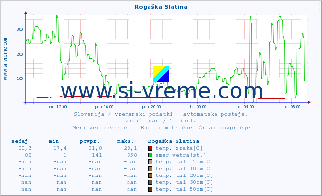 POVPREČJE :: Rogaška Slatina :: temp. zraka | vlaga | smer vetra | hitrost vetra | sunki vetra | tlak | padavine | sonce | temp. tal  5cm | temp. tal 10cm | temp. tal 20cm | temp. tal 30cm | temp. tal 50cm :: zadnji dan / 5 minut.