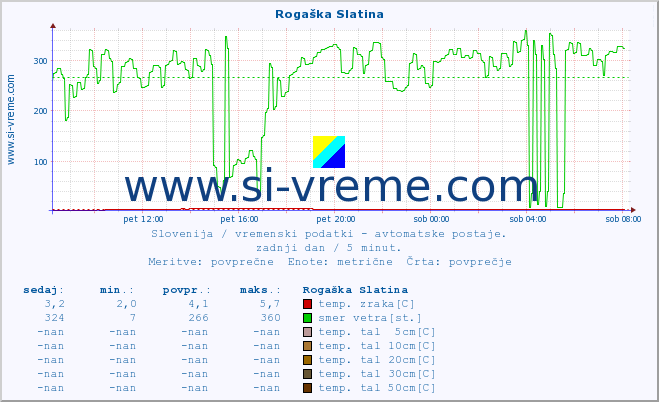 POVPREČJE :: Rogaška Slatina :: temp. zraka | vlaga | smer vetra | hitrost vetra | sunki vetra | tlak | padavine | sonce | temp. tal  5cm | temp. tal 10cm | temp. tal 20cm | temp. tal 30cm | temp. tal 50cm :: zadnji dan / 5 minut.