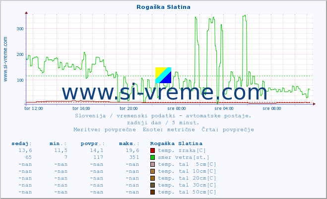 POVPREČJE :: Rogaška Slatina :: temp. zraka | vlaga | smer vetra | hitrost vetra | sunki vetra | tlak | padavine | sonce | temp. tal  5cm | temp. tal 10cm | temp. tal 20cm | temp. tal 30cm | temp. tal 50cm :: zadnji dan / 5 minut.